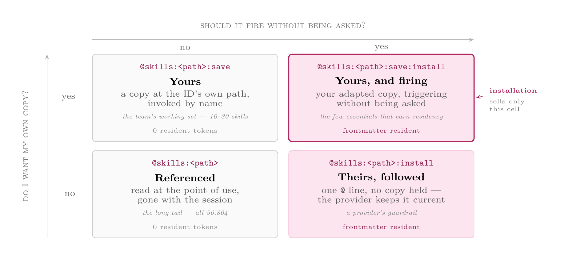 Installation bundles use, ownership, and triggering into one act; @skills separates them into three.