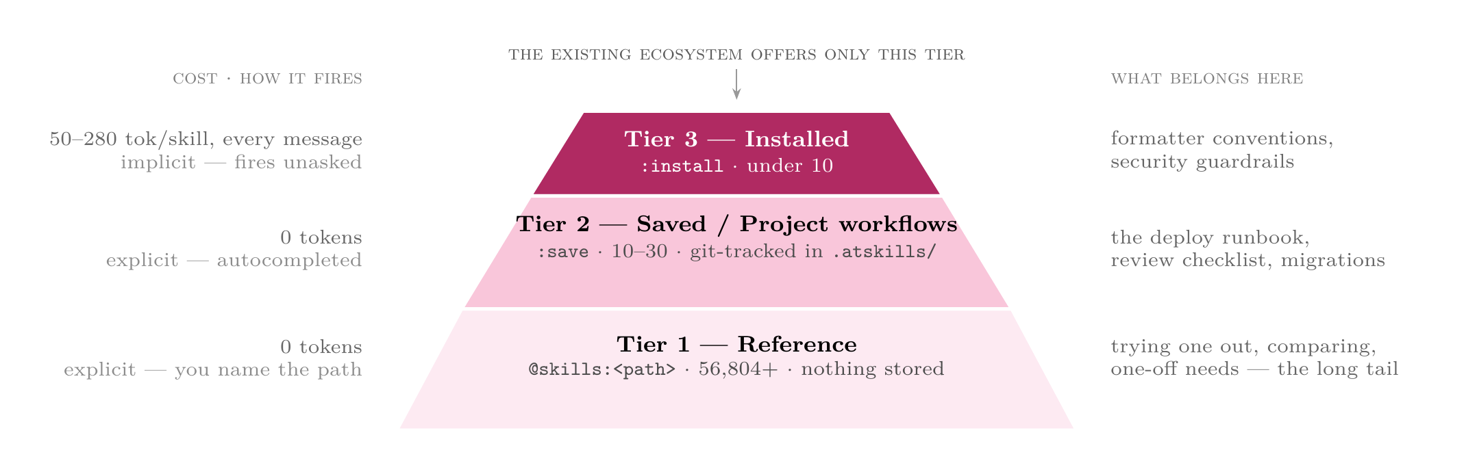 Reference and saved skills load only when named; auto-triggered skills occupy the prompt before a task begins.